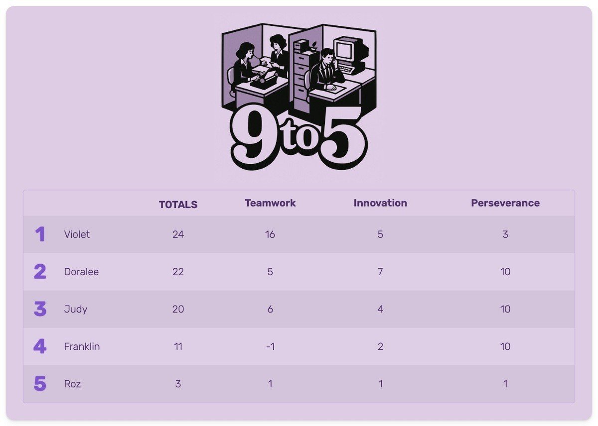 Employee Reward Leaderboard