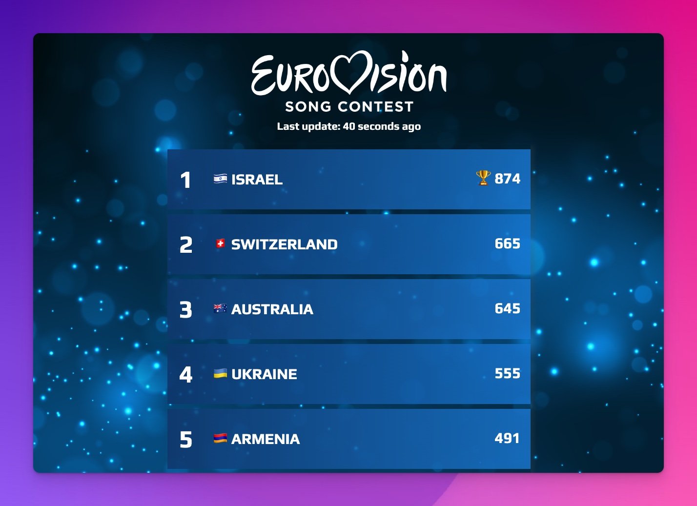 An online Eurovision scoreboard