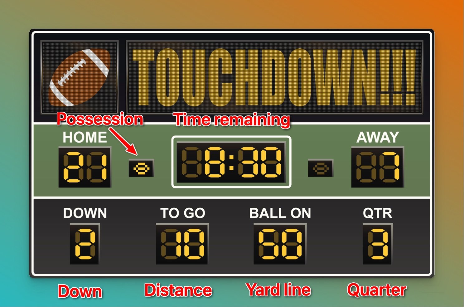 How Does Football Scoring Work 