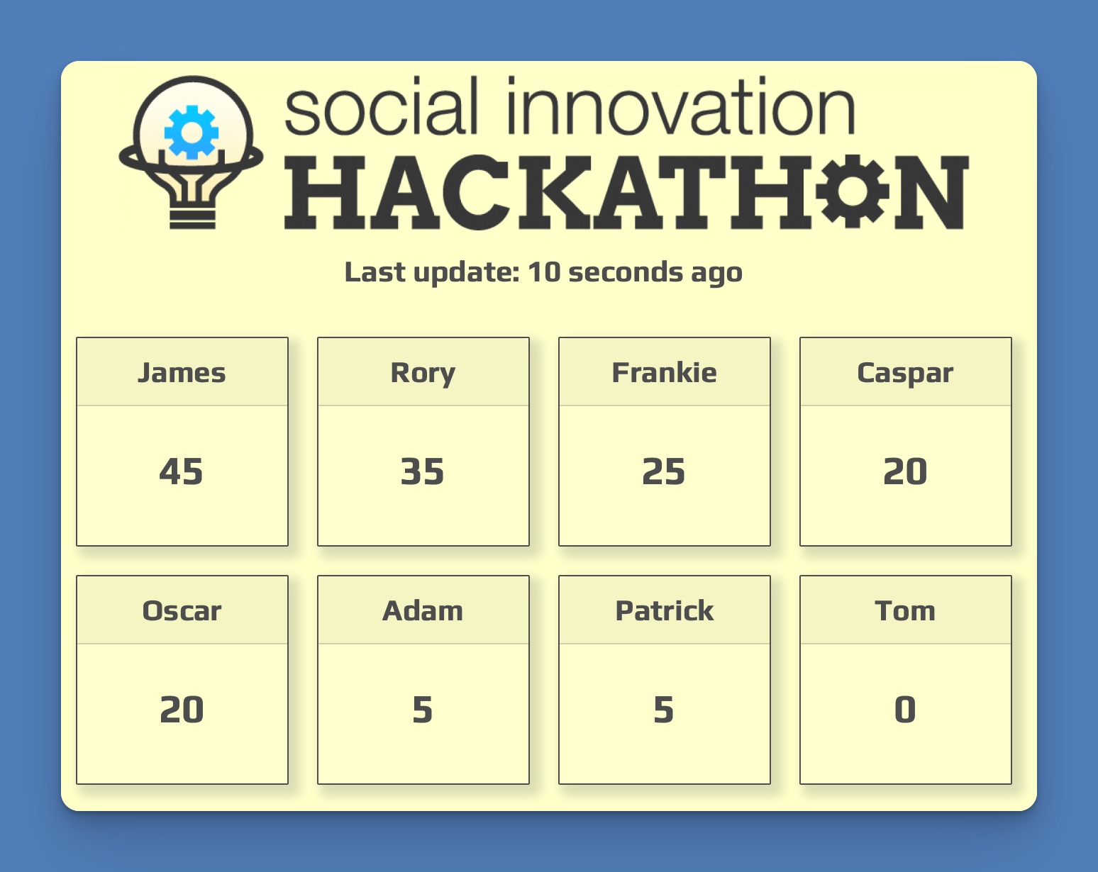 An online leaderboard for a hackathon