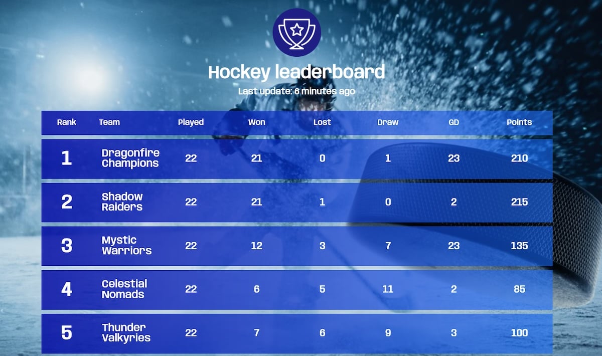 A hockey leaderboard showing team performance