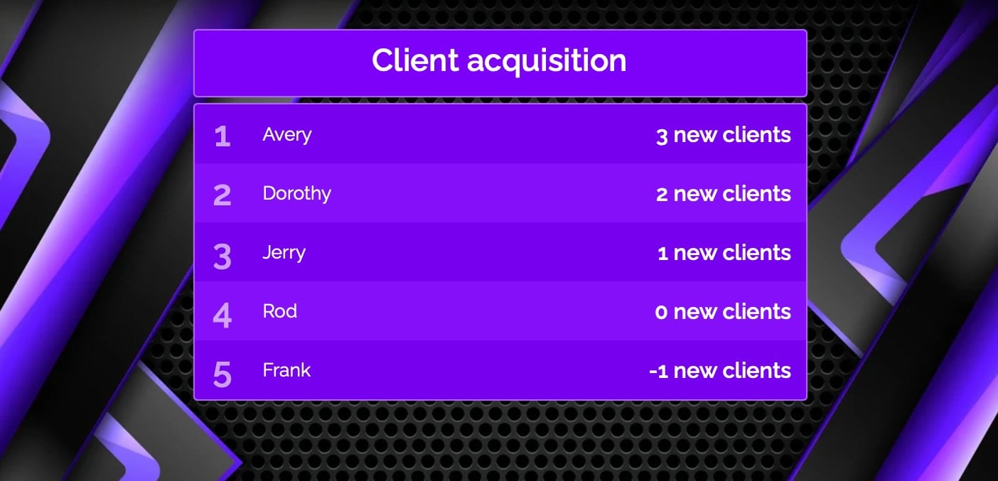 A leaderboard of clients acquired per month