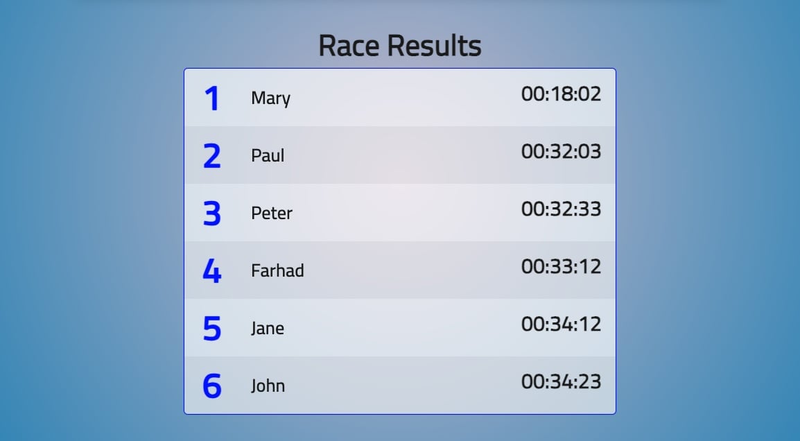 Time trials leaderboard