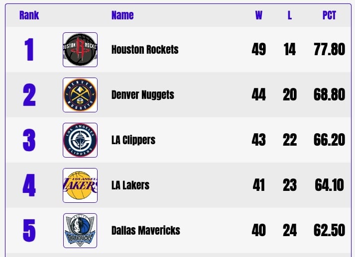 A sports standings table online