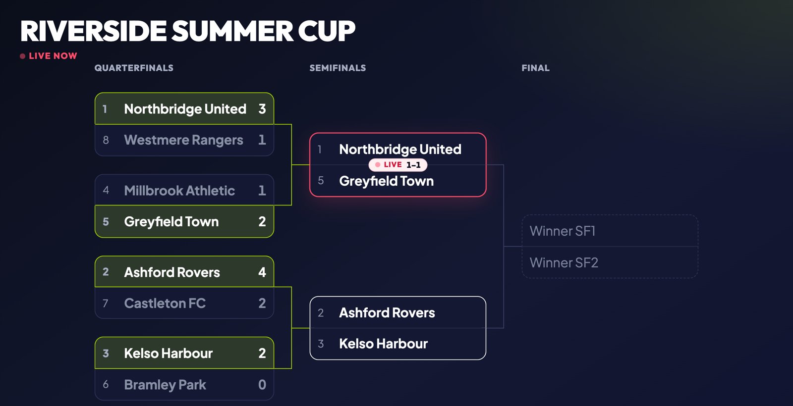 A Rise bracket in present mode on a venue TV, with a semifinal marked live