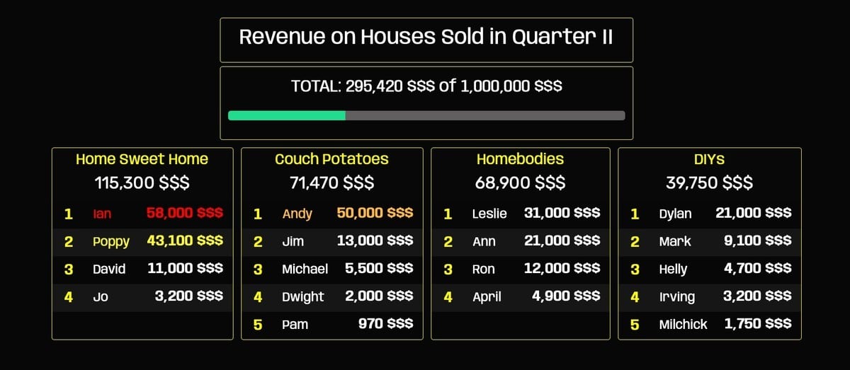 Team Leaderboard Revenue