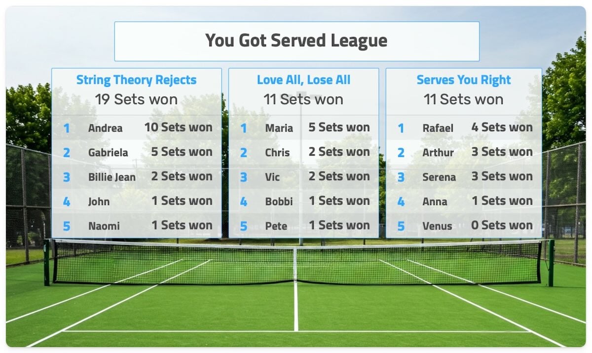 An online tennis league leaderboard