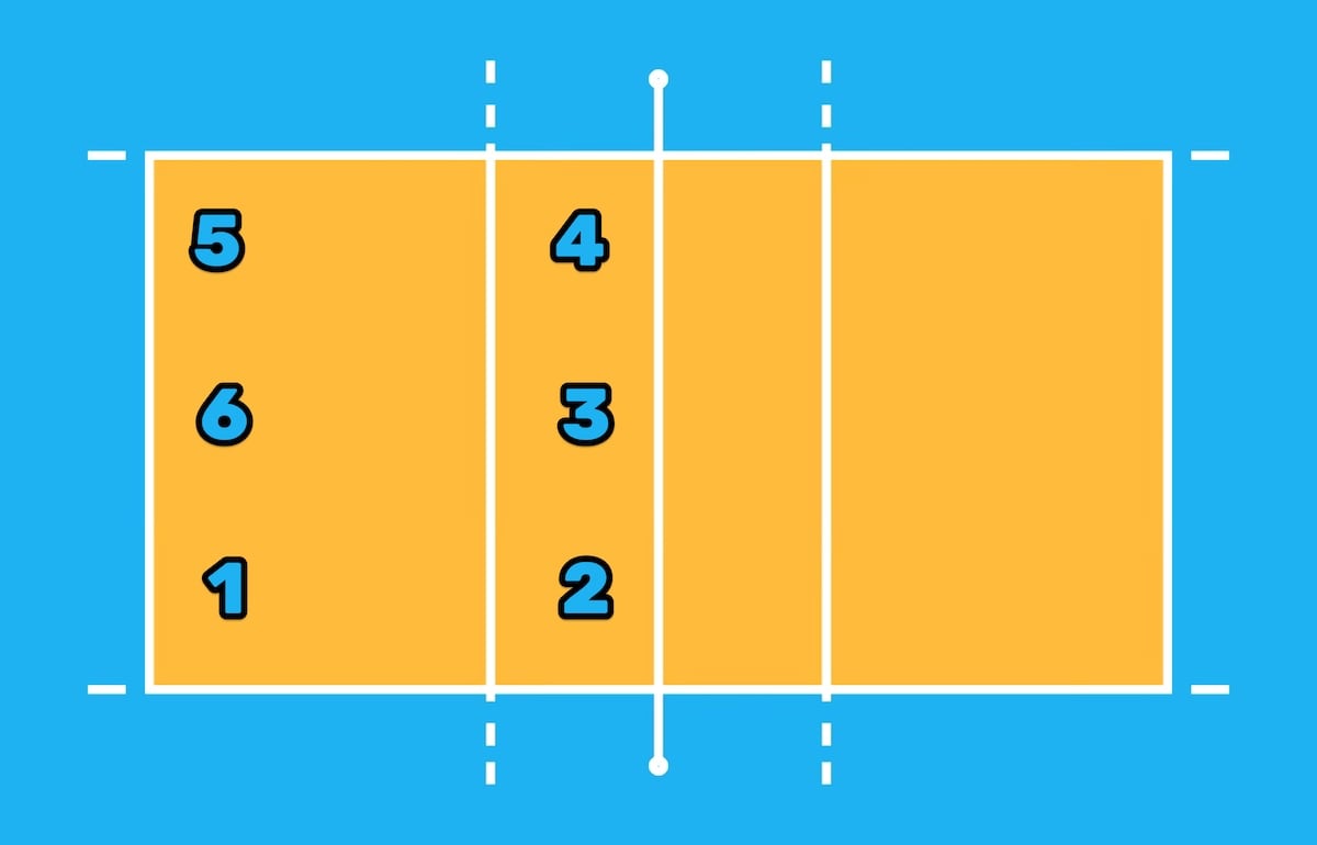 Serving positions on a volleyball court