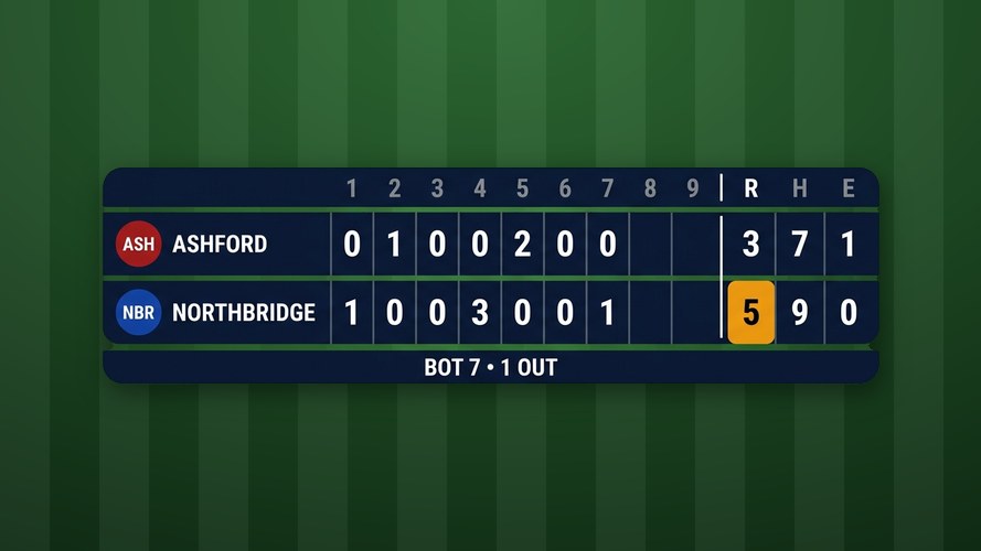 Linescore - The broadcast linescore — runs for every inning across the top, the R / H / E totals down the...