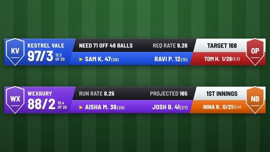 Broadcast Bar - A full-width TV-style bar in two rows. The batting side's crest, score and overs sit on the...