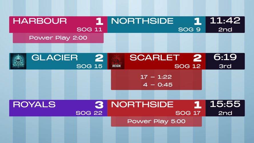 Power Play Board - Hockey scoreboard with penalty tracking front and center. Start a 2:00 or 5:00 penalty clock...