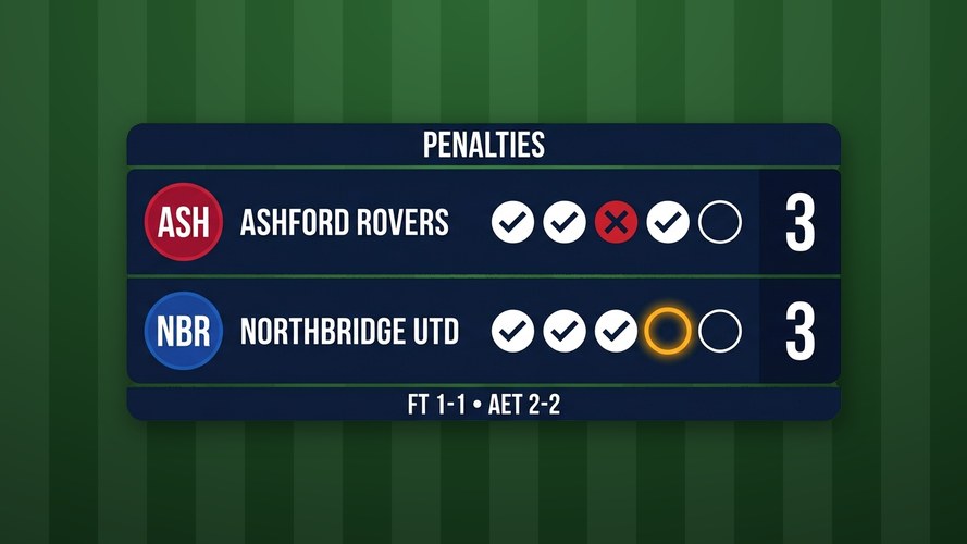 Penalty Shootout - The shootout tally with a row of kick markers under each team — scored, missed or still to take...