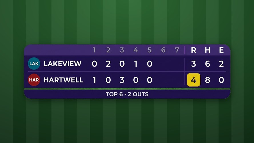 Linescore - The broadcast linescore — runs for all seven innings across the top, the R / H / E totals down...