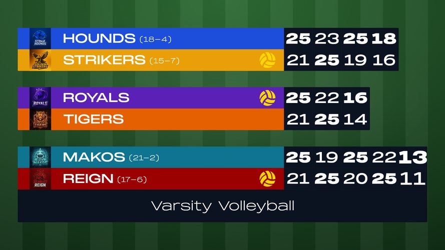 High School Volleyball Scoreboard - High school volleyball scoreboard with the full set-by-set scoreline on the board, plus season...