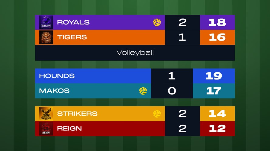 Volleyball Scoreboard - Volleyball scoreboard for rally scoring, set up for a best-of-five match. Shows sets won and the...