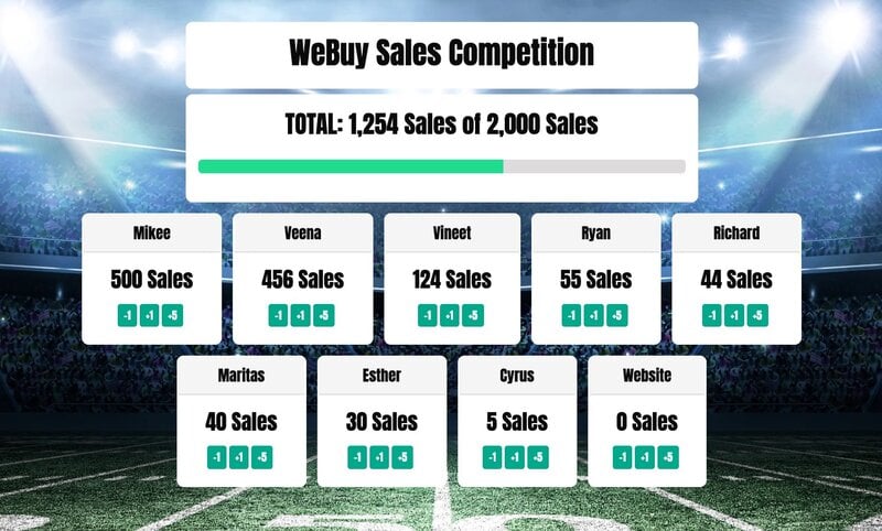 A sales leaderboard showing ranked team members in a competition