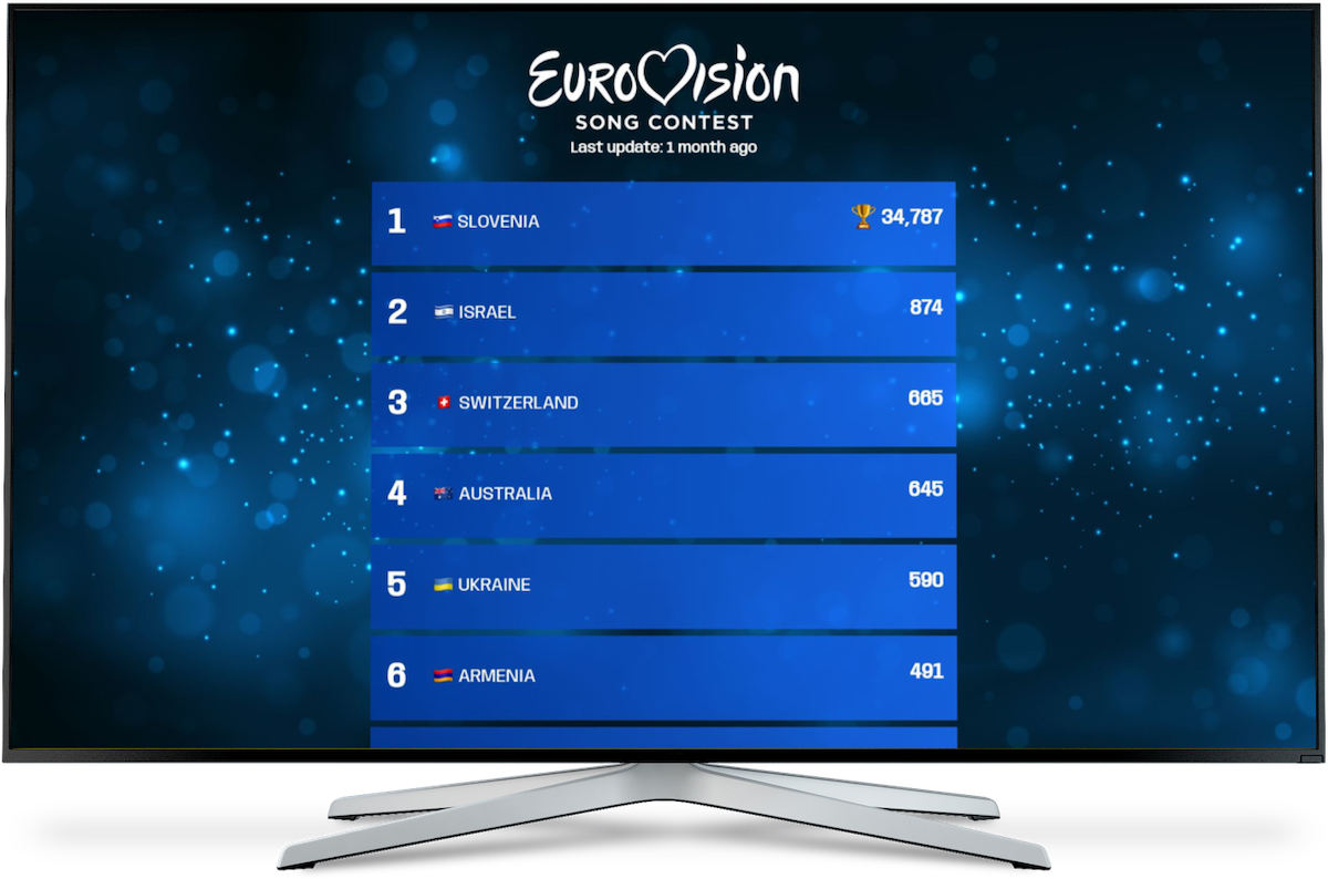 A leaderboard being shown on a TV