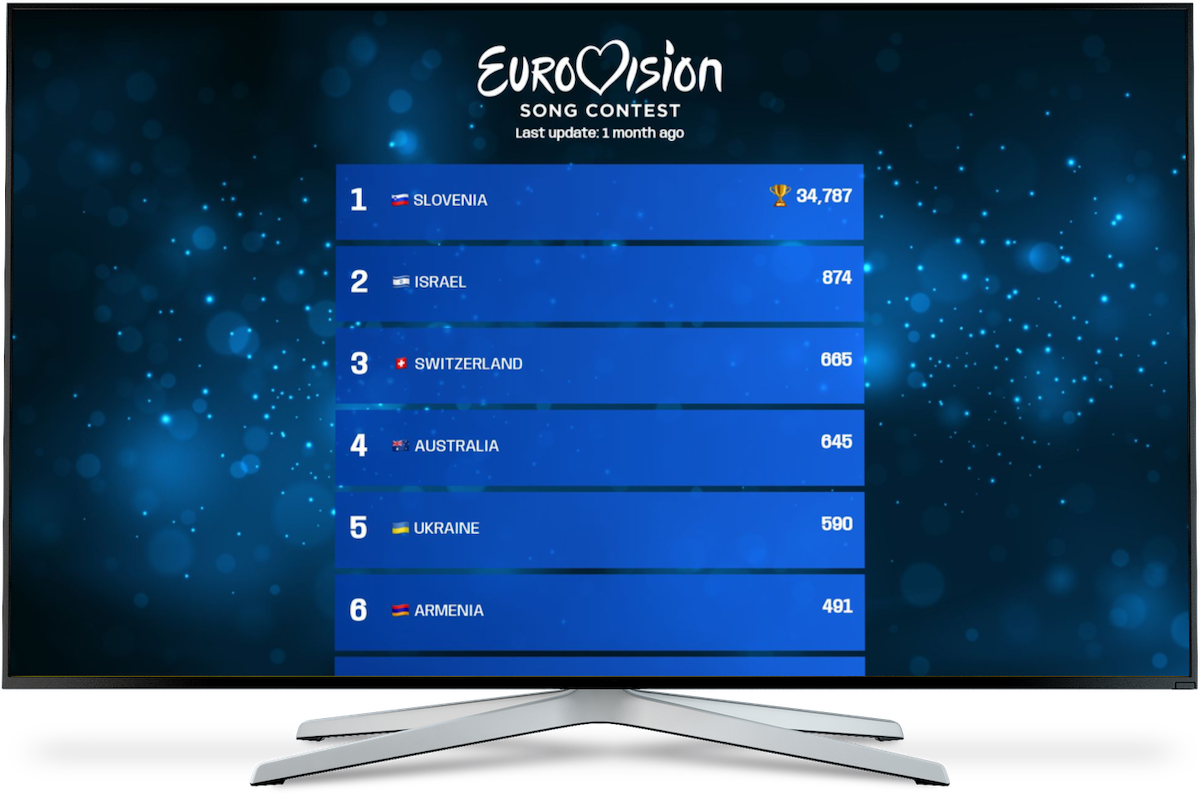 A leaderboard on a TV